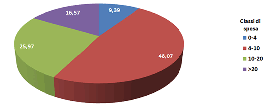 Spesa in ICT: % sul totale dei costi di studio