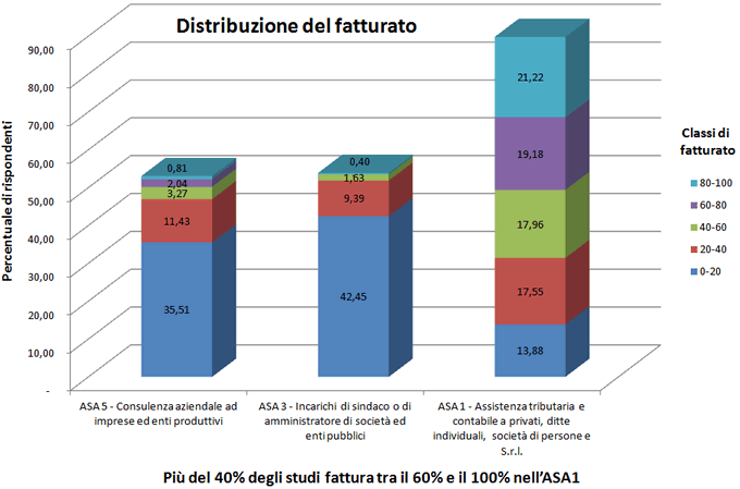 Le aree strategiche di affari di uno studio commercialista