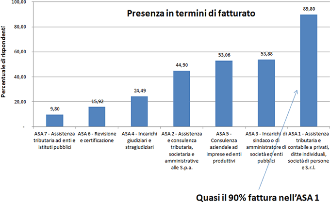 Le aree strategiche di affari di uno studio commercialista